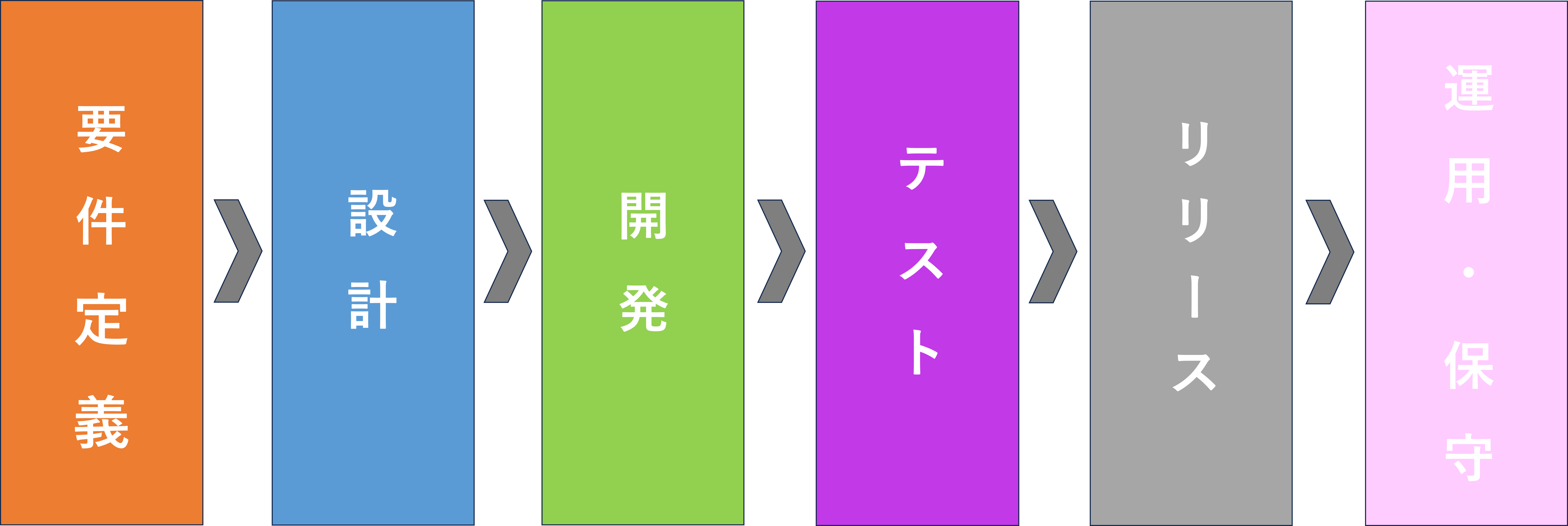 システム開発の流れ